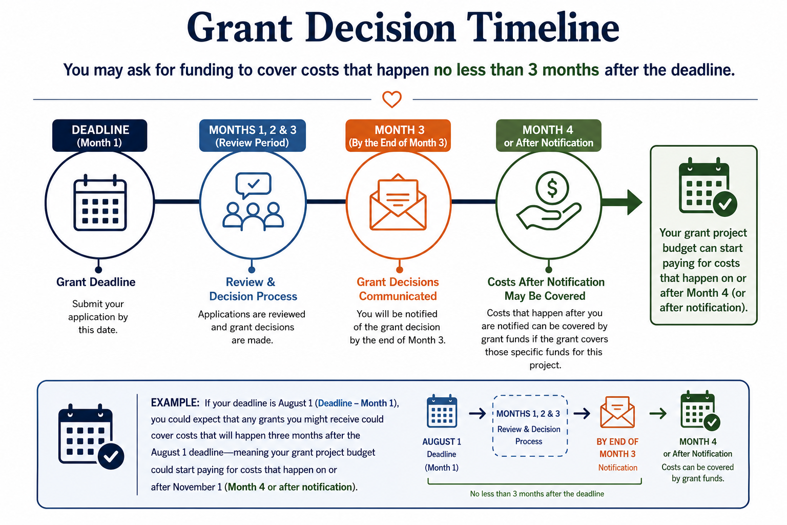 A graphic showing BCF's grant decision timeline. This graphic shows months 1-3 as being a review period, end of month #3 notifications sent, and grant dollars can be used for a project on or after month #4.